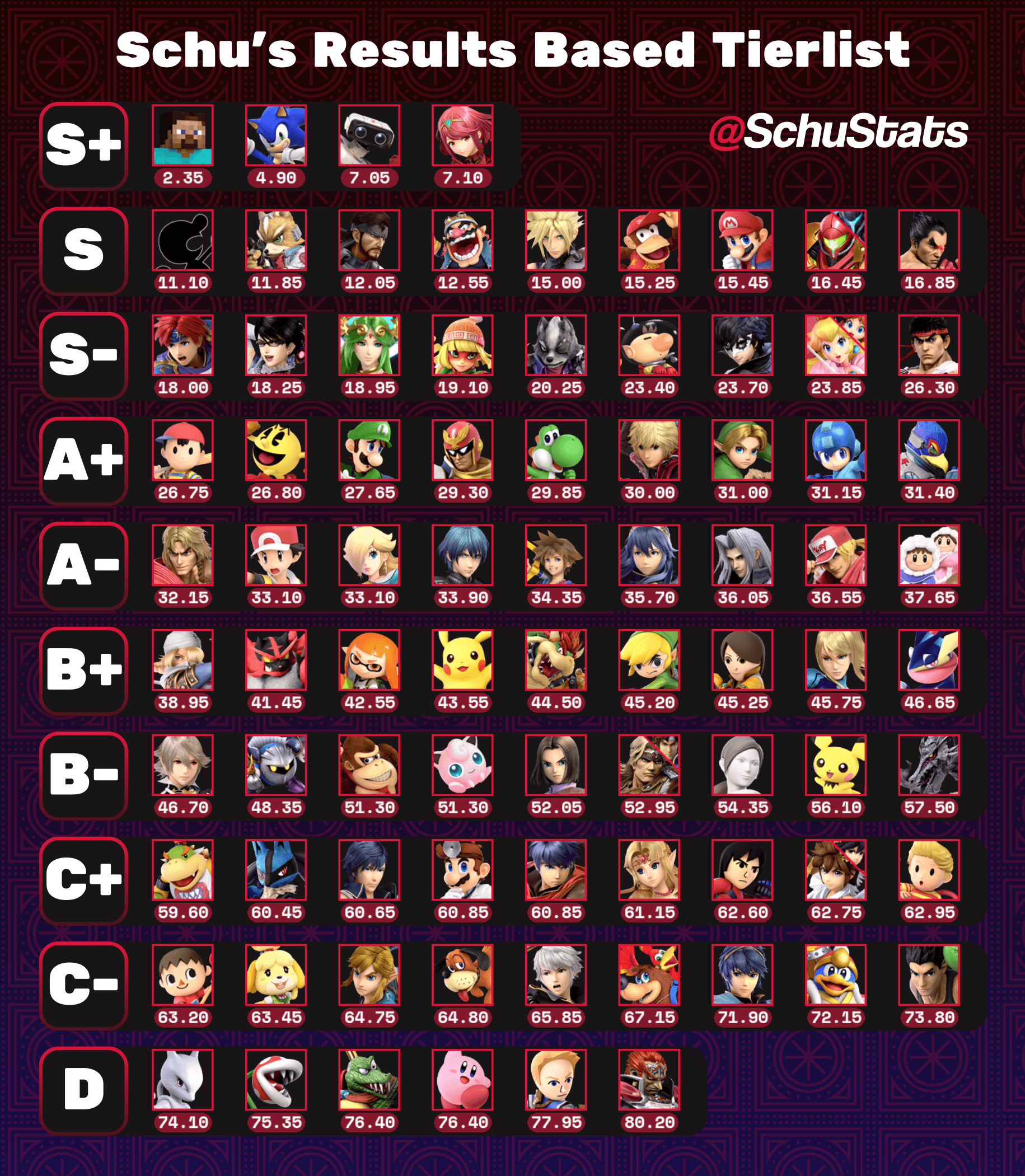 Results Based Tierlist