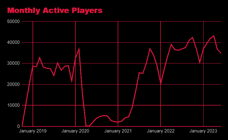 Graph of Smash Ultimate's Active Playerbase on Start.gg