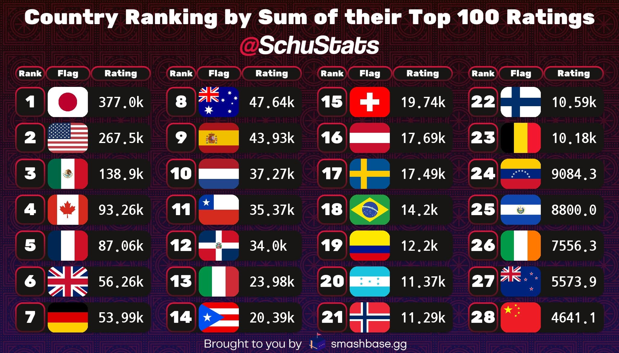 Country Rankings by Top 100 Ratings