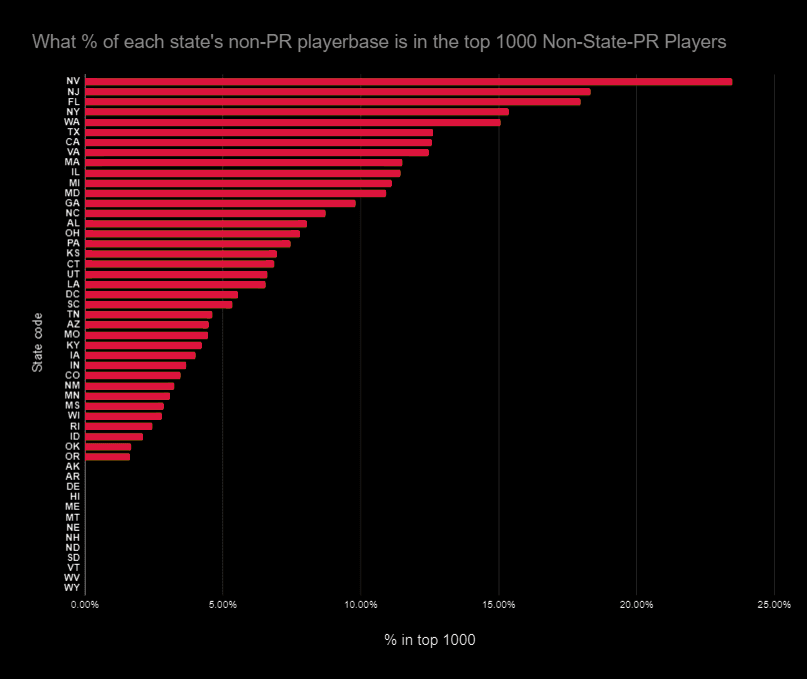 A Chart About the Top 1000 Non-PR Players