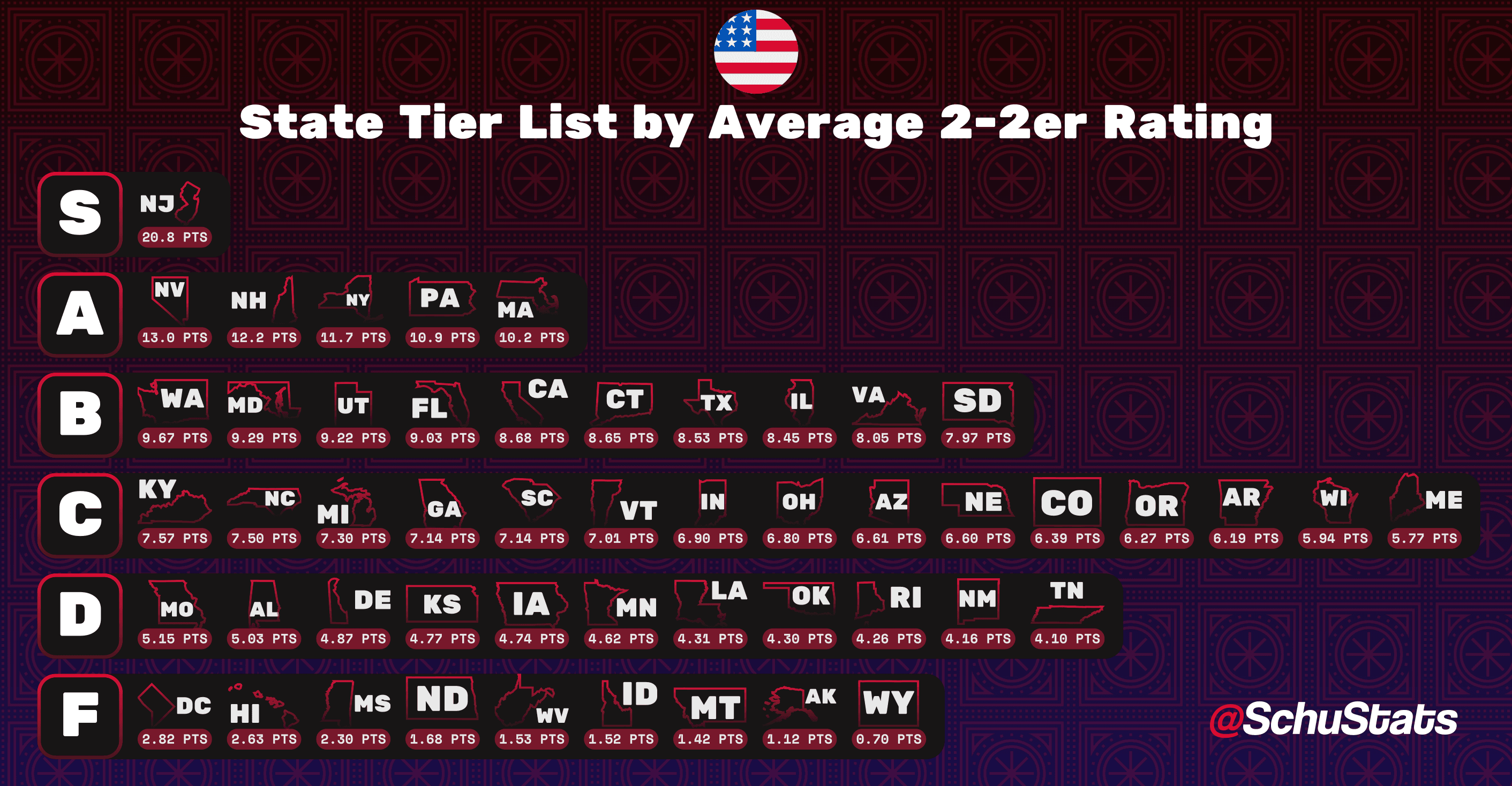 US State Tierlist by Average 2-2er Rating